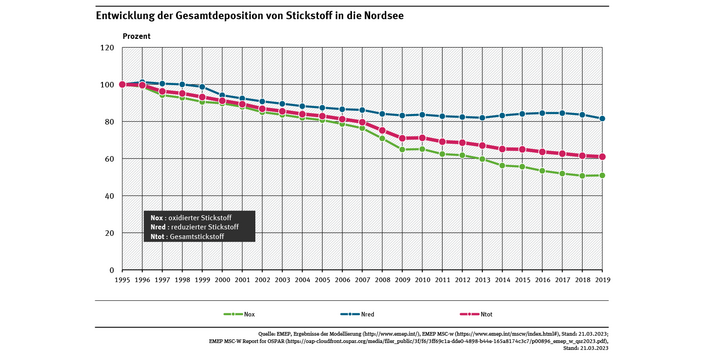 Die Belastung der Nordsee mit Stickstoffverbindungen aus der Atmosphäre ging im Zeitraum 1995 bis 2019 insgesamt zurück.