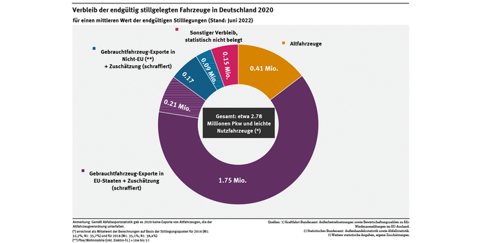 Diagramm: In Deutschland wurden 2020 etwa 2,8 Millionen Kraftfahrzeuge endgültig stillgelegt. Etwa 2,2 Millionen davon wurden als Gebrauchtfahrzeuge exportiert, 410.000 als Altfahrzeuge verwertet. Für etwa 150.000 ist der Verbleib statistisch nicht belegt.