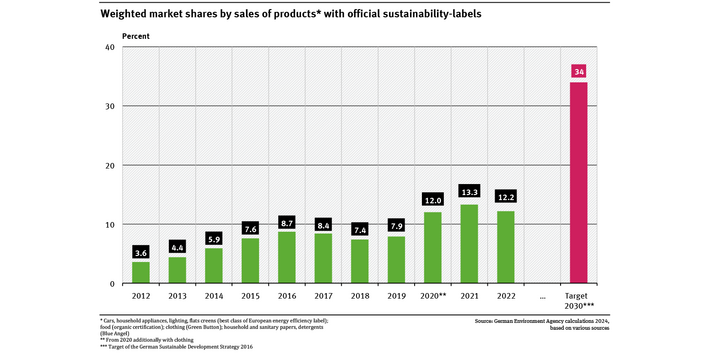 A graph shows the market shares of products with official eco-labelling. Between 2012 and 2022 this figure rose from 3.6 % to 12.2 %. In 2020 there was a significant increase from 7.9 % to 12.0 %. The target for 2030 is 34 % market share.