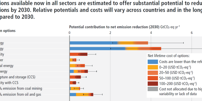 Balkendiagramm Potentieller Beitrag zur Nettoemissionsminderung im Jahr 2030 