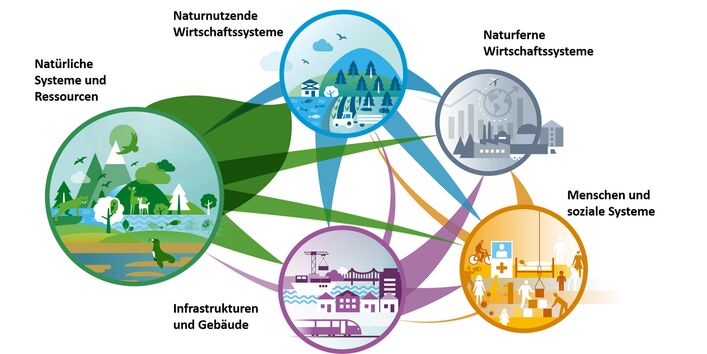 Gezeigt sind ausgehende und eingehende Querverbindungen der fünf Systembereiche. Insbesondere vom Bereich „Natürliche Systeme und Ressourcen“ gehen viele Wirkbeziehungen aus.