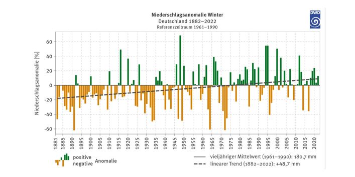 Dargestellt sind die Abweichungen der Jahresmittel der Winterniederschläge in Deutschland vom Mittel 1961–1990 (1882–2022). Negative Abweichungen (gelb) sind bis ca. 1960 häufiger und länger, danach seltener und kürzer. Positive Abweichungen (blau) treten ab 1891 vereinzelt und ab 1960 häufiger auf. Der Mittelwert von 1961–1990 beträgt 180,7 mm. Der lineare Trend zeigt im Zeitraum eine Zunahme um 48,3 mm.