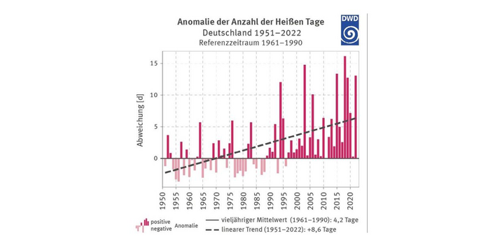 Die Grafik zeigt die jährliche Abweichung der Anzahl Heißer Tage in Deutschland von 1951 bis 2022, basierend auf dem Mittelwert 1961–1990 (4,2 Tage). Der lineare Trend weist eine Zunahme um 8,6 Tage auf.