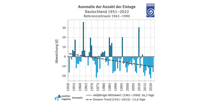 Die Grafik zeigt die jährliche Abweichung der Anzahl Eistage in Deutschland von 1951 bis 2022, basierend auf dem Mittelwert 1961–1990 (26,2 Tage). Der lineare Trend zeigt eine Abnahme um 13,6 Tage. Positive Abweichungen traten nach der Jahrtausendwende nur noch in 3 Jahren auf.