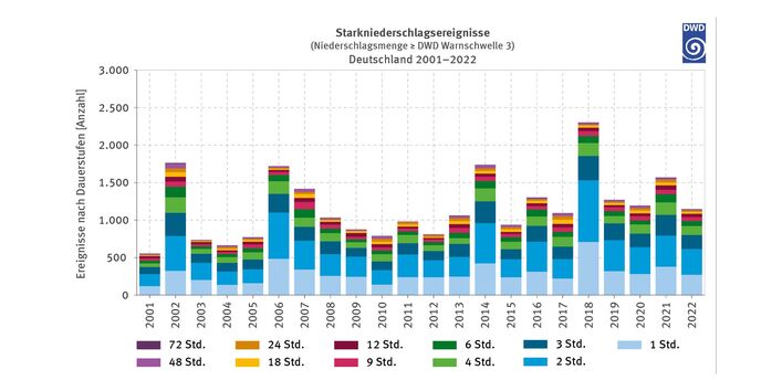Die Grafik zeigt mit gestappelten Säulen die jährliche Anzahl von Starkregenereignissen in Deutschland von 2001 bis 2022, unterteilt nach Dauer. Besonders auffällig ist der insgesamt steigende Trend, wobei Ereignisse von 1 und 2 Stunden am häufigsten auftreten. In einigen Jahren, wie 2018, gab es eine besonders hohe Anzahl an Starkregenereignissen.