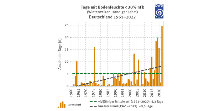 Die Grafik zeigt die Entwicklung der Trockentage für Winterweizen auf sandigem Lehm von 1961 bis 2022. Sandiger Lehm weist im Durchschnitt 5,3 Trockentage (1991–2020) auf, mit einem deutlichen Anstieg über die Zeit. Das Jahr 2022 sticht mit über 25 Trockentagen hervor.