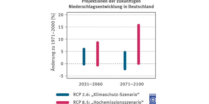 Die Grafik zeigt die projizierte Veränderung des jährlichen Niederschlags in Deutschland bis 2100 unter verschiedenen Klimaszenarien. Während das Klimaschutzszenario (RCP 2.6) mit einer relativ geringen Änderung rechnet, projiziert das Hochemissionszenario (RCP 8.5) sowohl Zunahmen als auch Abnahmen des Niederschlags, wobei insgesamt von größeren Schwankungen auszugehen ist.