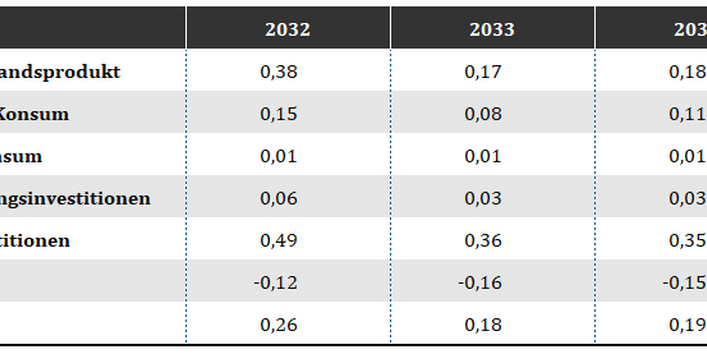 Der Produktionsrückgang wirkt sich negativ auf die Beschäftigung aus.