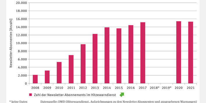 Das Säulendiagramm GE-R-1 "Hitzewarndienst" stellt die jährliche Anzahl der Newsletter-Abonnements im Hitzewarndienst des DWD ab 2008 dar. Die Anzahl ist signifikant steigend und betrug zuletzt knapp über 15.000 Abonnements. Für die Jahre 2018 und 2019 liegen keine Daten vor.