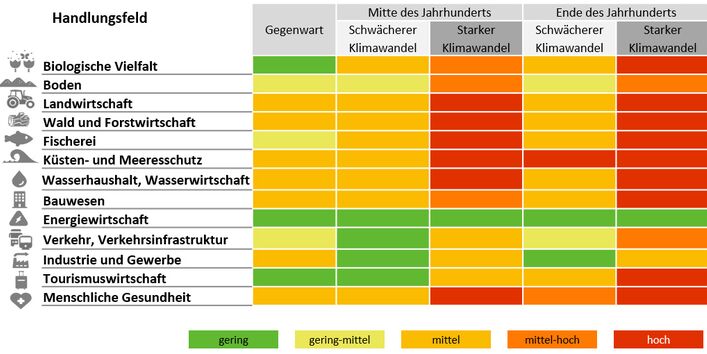 Es wird eine Tabelle der Klimarisiken ohne Anpassung von 13 Handlungsfeldern gezeigt. Bis zum Ende des Jahrhunderts nimmt das Risiko in allen Handlungsfeldern deutlich zu.