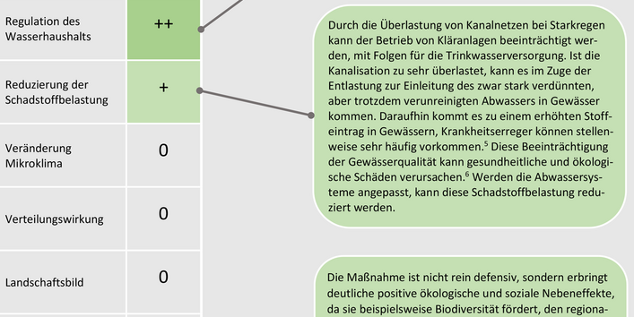 Die Anpassung von Abwassersystemen hat positive und negative gesamtwirtschaftliche Effekte.