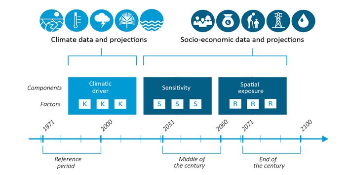A schematic representation of the methodology of the KWRA 2021, as explained in the text.