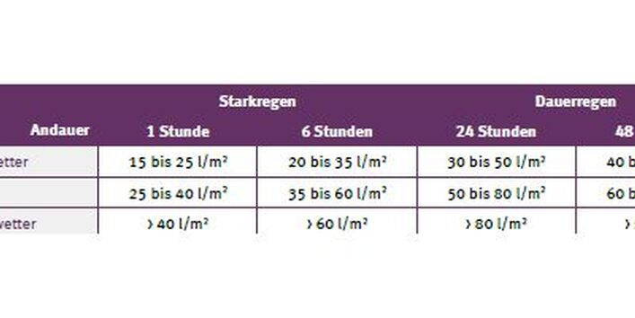 Tabelle zur Darstellung der Warnstufen des DWD bei verschiedenen Dauerstufen für Stark- und Dauerregen