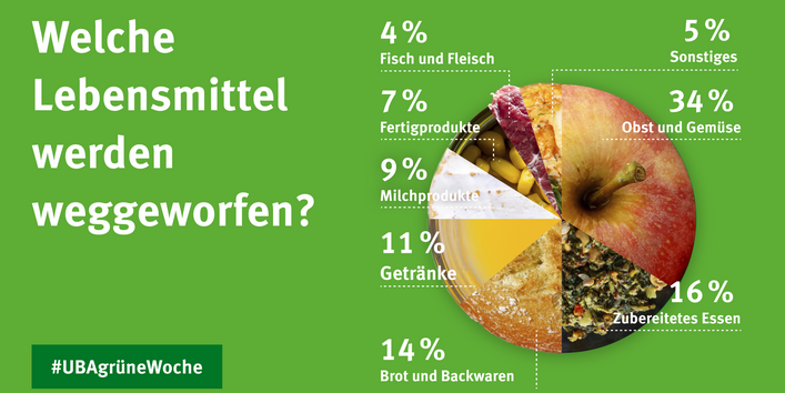Eine grafische Übersicht von Lebensmittelabfällen in Prozentangaben 