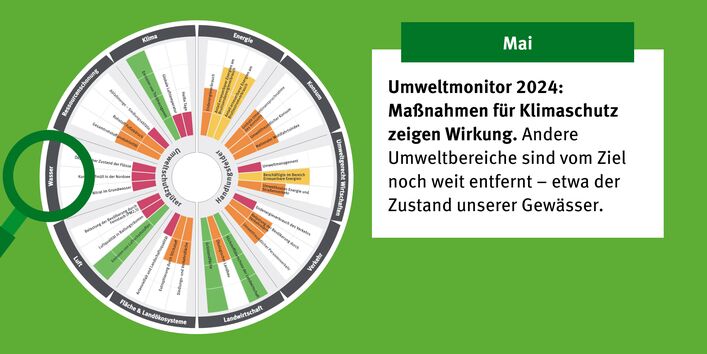 Grafik mit Text zum UBA-Rückblick 2024 Monat Mai Thema Umweltmonitor