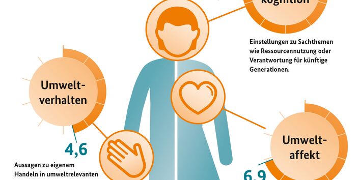 Grafik zur Umweltbewusstseinsstudie 2022 - emotionale Betroffenheit 