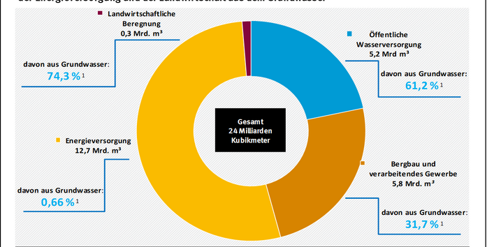 Ein Tortendiagramm mit der Nutzung von Grundwasser 