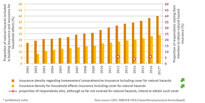 The bar chart shows the insurance density for homeowners insurance with natural hazard cover and the insurance density for household insurance with natural hazard cover.