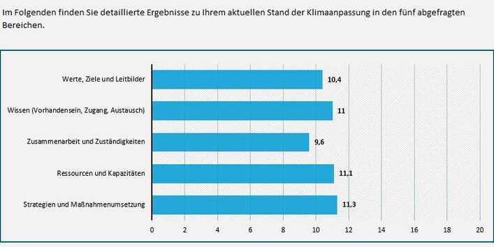 Balkendiagramm mit fünf Bereichen der Klimaanpassung. Werte, Ziele und Leitbilder: 6,7 Punkte. Wissen (Vorhandensein, Zugang, Austausch): 12 Punkte. Zusammenarbeit und Zuständigkeiten: 10 Punkte. Ressourcen und Kapazitäten: 10 Punkte. Strategien und Maßnahmenumsetzung: 4,1 Punkte. Skala von 0 bis 20 Punkte, horizontale blaue Balken pro Bereich.