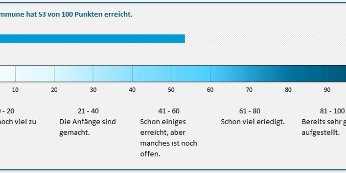 Blauskala von 0 (weiß) bis 100 (dunkelblau) zeigt den Stand der Klimaanpassung. Die Beispielkommune erreicht 43 Punkte im Bereich 41–60 („Schon einiges erreicht, aber manches ist noch offen“). Skala: 0–20 „Es ist noch viel zu tun“, 21–40 „Die Anfänge sind gemacht“, 61–80 „Schon viel erledigt“, 81–100 „Bereits sehr gut aufgestellt“.