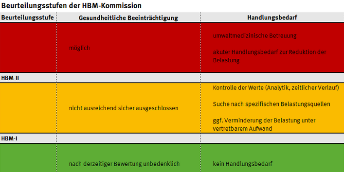 Human-Biomonitoring-Werte (HBM-I und -II) zur Beruteilung der gesundheitlichen Belastung zeigen den Handlungsbedarf auf.