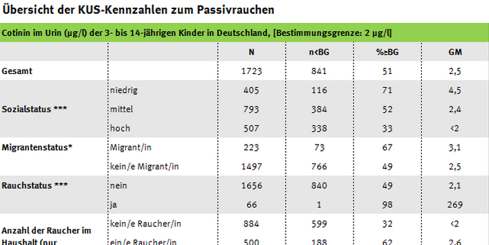 KUS-Kennzahlen zum Rauchen wie die Cotininbelastung und Benzol in der Innenraumluft