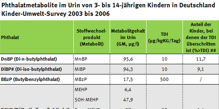 Tabelle der Phthalatüberschreiter