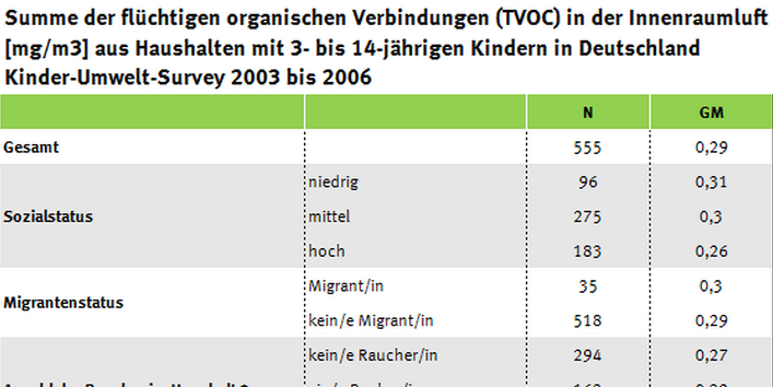 Tabelle zu Faktoren, die die VOC-Balastung beeinflussen