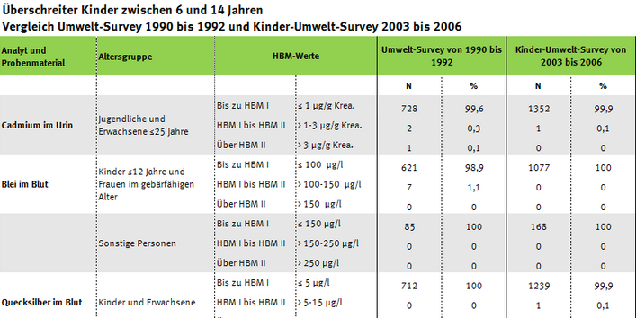 Tabelle zu erhöhten Werten im KUS
