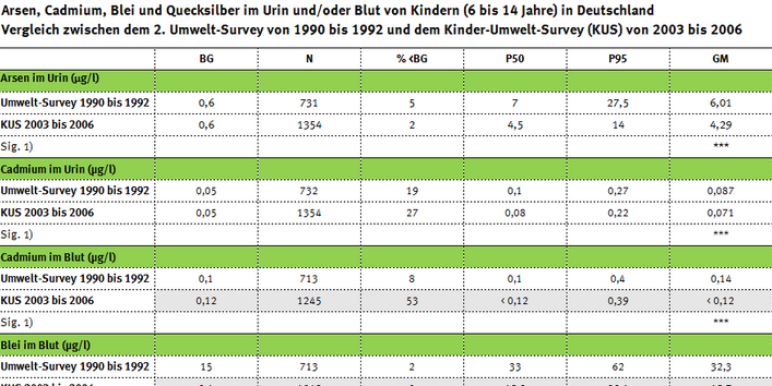 Tabelle zur Arsen-, Schwermetall-, PCP- und 1-Hydroxypyrenbelastung der Kinder im Umwelt-Survey von 1990 bis 1992 und im KUS