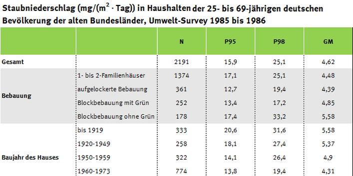 Tabelle zu Einflussgrößen auf die Staubmenge im Haushalt, Umwelt-Survey 1985 bis 1986