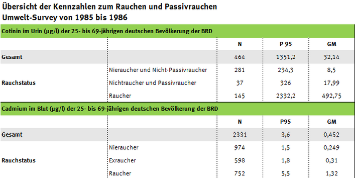 Tabelle mit den Kennwerten zum Rauchen (Cotinin im Urin, Cadmium im Blut, Benzol in der Innenraumluft), Umwelt-Survey 1985 bis 1986