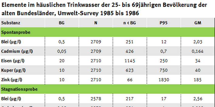 Tabelle der Elementgehalte im Trinkwasser, Umwelt-Survey 1985 bis 1986
