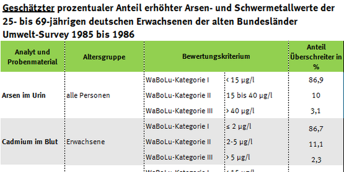 Tabelle erhöhter Arsen-, Cadmium-, Blei- und Quecksilberbelastung, Umwelt-Survey 1985 bis 1986