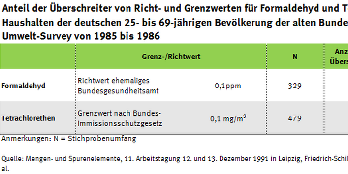 Tabelle zu erhöhten Werten Formaldehyd und Tetrachlorethen in der Innenraumluft, Umwelt-Survey 1985 bis 1986