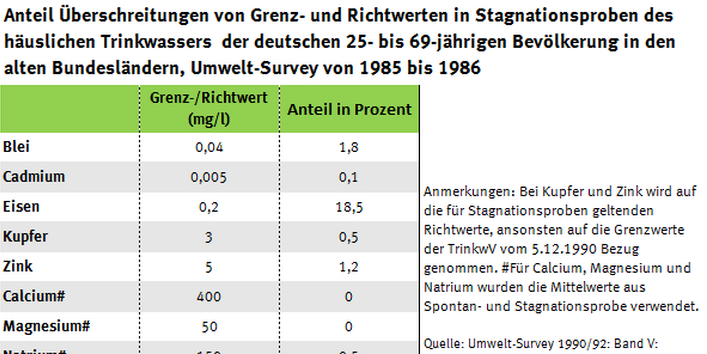 Tabelle der Trinkwasserüberschreiter, Umwelt-Survey 1985 bis 1986