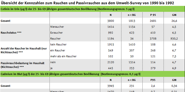 Tabelle mit den Kennzahlen zum Rausen aus dem Umwelt-Survey 1990 bis 1992, Cotinin-, Cadmium- und Benzolwerte