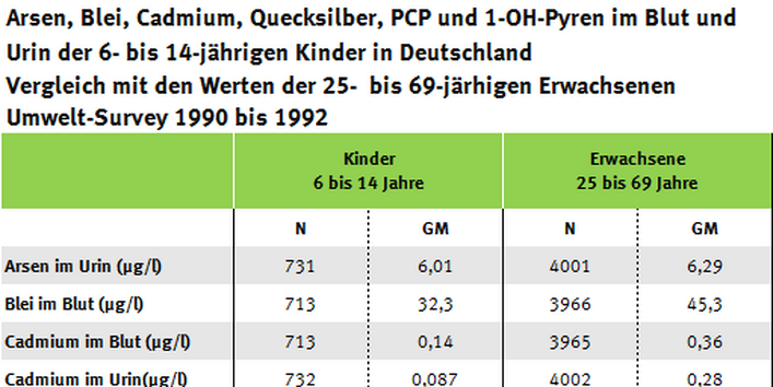 Tabelle zur Bealstung von Kindern und Erwachsenen mit Arsen, Schwermetallen, PCP und 1-OH-Pyren