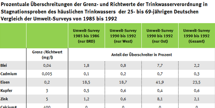 Tabelle der Trinkwasser-Überschreiter, Umwetl-Survey 1990 bis 1992