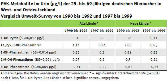 Tabelle zur Entwicklung der Gehalte an PAK-Mataboliten in den neuen und alten Bundesländern, Umwelt-Survey 1990 bis 1992