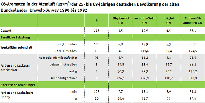 Tabelle zum Gehalt der C8-Aromaten in der Atemluft