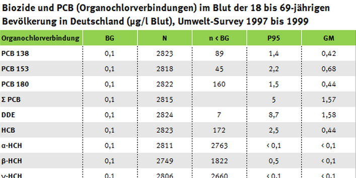 Tabelle zu Bioziden und PCB (Organochlorverbindungen) im Blut, Umwelt-Survey 1997 bis 1999