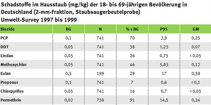 Tabelle Schadstofe im Hausstaub, Umwelt-Survey 1997 bis 1999