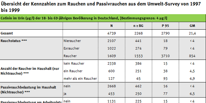 Tabelle zur Cotinin-, Cadmium- und PAK-Belastung der Raucher, Umwelt-Survey 1997 bis 1999