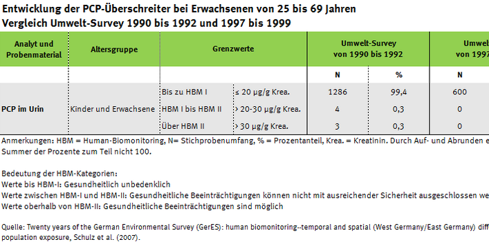 Tabelle zur Entwicklung der PCP-Überschreiter seit 1990
