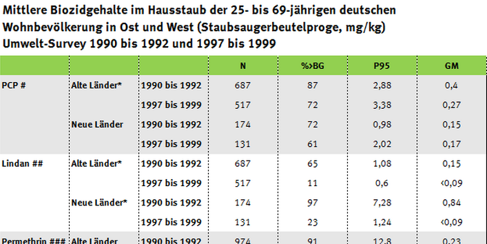 Tabelle der Entwicklung von Biozidgehalten im Hausstaub, Umwelt-Survey 1997 bis 1999