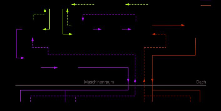 Schematische Darstellung einer Kompressionskälteanlage mit drei Hubkolbenverdichtern und dem Kältemittel Ammoniak.