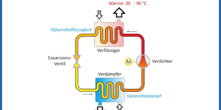 Darstellung Kältemittelkreislauf