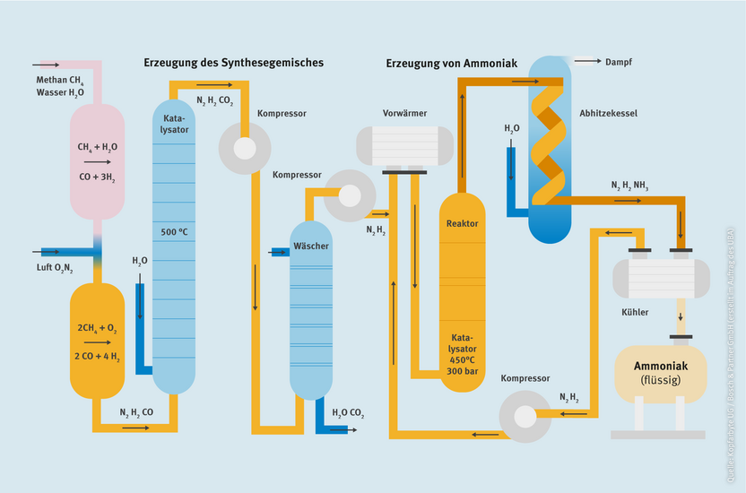 Grafikdarstellung des Haber-Bosch-Verfahren
