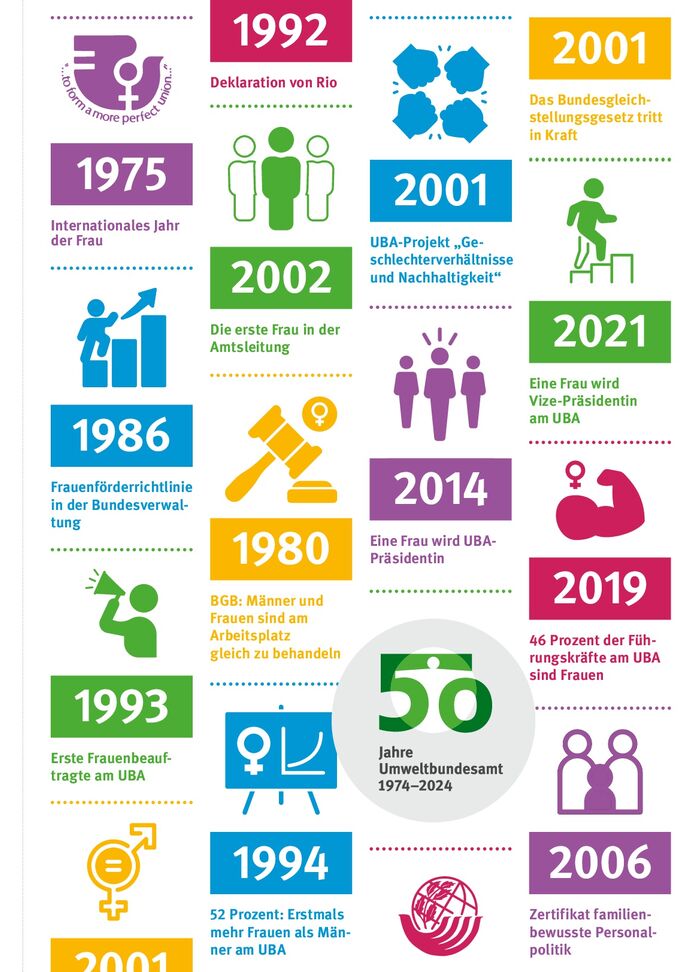 Bunte Icons und Jahreszahlen symbolisieren einen Zeitstrahl durch die Geschichte der Frauen im UBA